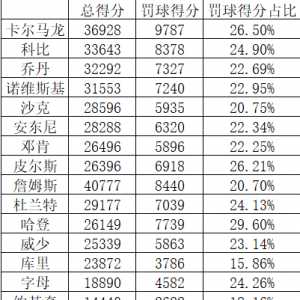 历史大明星和现役MVP罚球占总得分比例