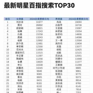 2024年明星百度搜索指数与微信指数！