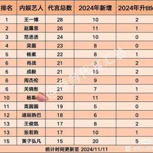 明星代言数排行，45岁周杰伦在一群年轻人中格外显眼
