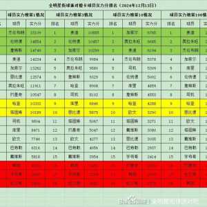 基于派对橙卡球员实力排行榜分数排名基础上的球员强度分析