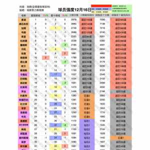 家嫂偷偷摸摸上升！麦迪继续霸榜！