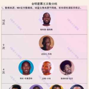 2025年全明星赛投票今晚23点开始，詹密们投起来