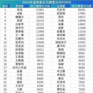 2024年华语明星百度搜索指数 歌手周深 周杰伦 刀郎上榜