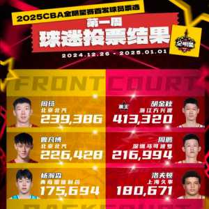 CBA全明星第一周球迷投票结果
