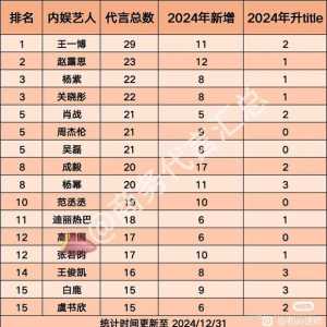 2024明星代言数汇总Top15（2024.12.31）