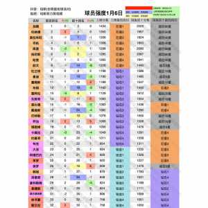 雷阿伦第13！伦纳德重回第2！1月6日球员强度排名