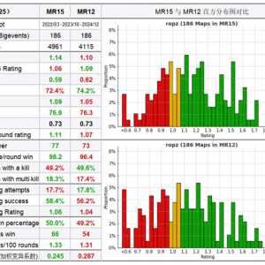 对比9位明星选手在mr12与mr15下的表现