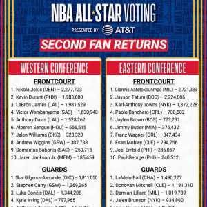 2025年NBA全明星第二阶段投票结果公布