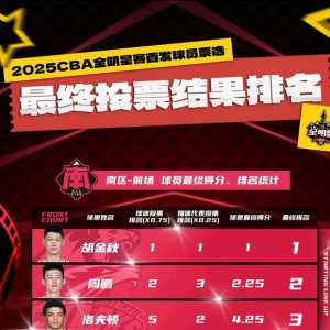 歌迷不是说涡轮挺有人气的吗？怎么连全明星票都刷不明白了？