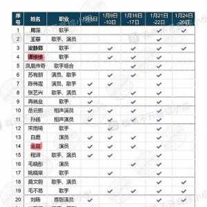 今年春晚彩排嘉宾阵容：周深王菲成为观众网友们最期待明星！