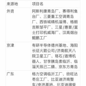 盘点近三年山东明星招商项目
