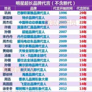 华语圈代言最长明星『不含断代』