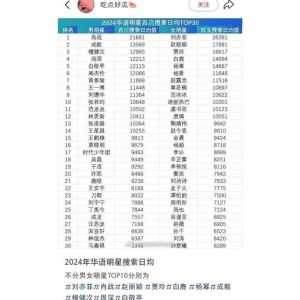 中国明星2024年百度日均热度！周深牛掰