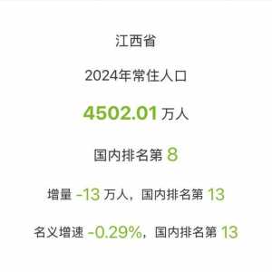 江西仅2市人口保持增长，南昌增幅高居全国第一
