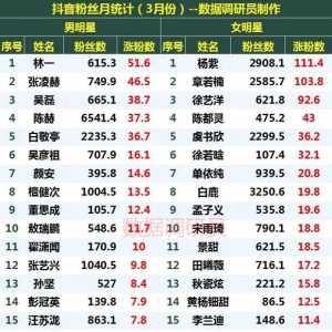 【纯心相依】抖音三月明星增粉排名—女明星中依纯排第七