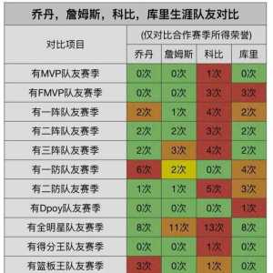 虎扑有网友统计了詹姆斯组队期间全明星队友共计11次