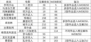 同时有作品进入豆瓣和imdb前250名的黄金时代明星