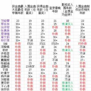 科学与艺术需要天赋异禀，人情与世故才是大器晚成