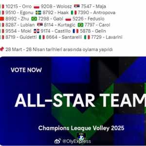 女排欧冠“全明星队”评选网络投票得票明细，奥罗10215票，服了