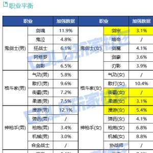 隔壁游戏做平衡都是加强弱的，不动强的，第一次见砍到大动脉的